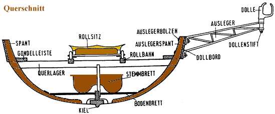 Schnitt durch ein Ruderboot