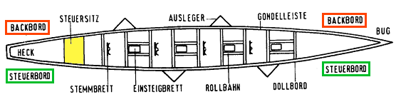 Ruderboot aus der Vogelperspektive
