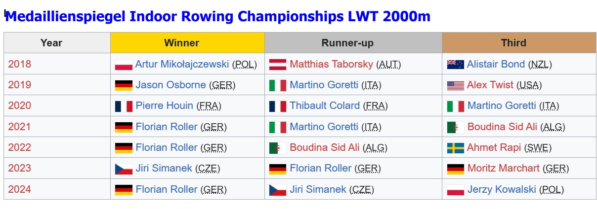 World Indoor Rowing LWT Men 2000m