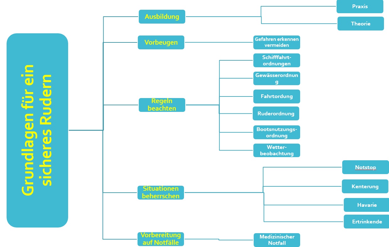 Grundlagen für die Sicherheit beim Rudern
